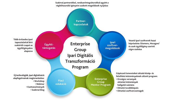 Enterprise Group kiegészítő CAD/CAM megoldások a tervezés és gyártás támogatására.